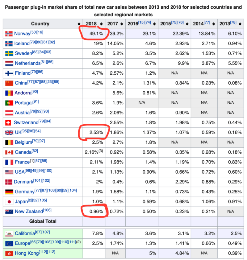 Source: [Wikipedia](https://en.wikipedia.org/wiki/Electric_car_use_by_country)