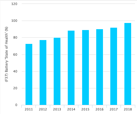 [Average battery health](https://dashboard.flipthefleet.org/reports/view/6dh9y#) by year of manufacture (NZ vehicles)